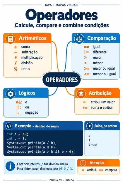 Mapa visual dos operadores Java