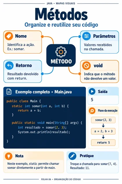Mapa visual de métodos Java
