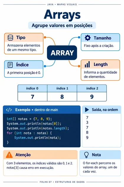 Arrays em Java_ mapa visual
