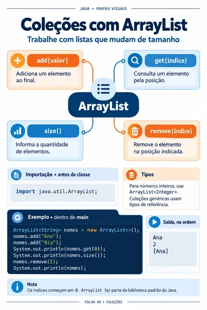 Mapa mental de coleções com ArrayList